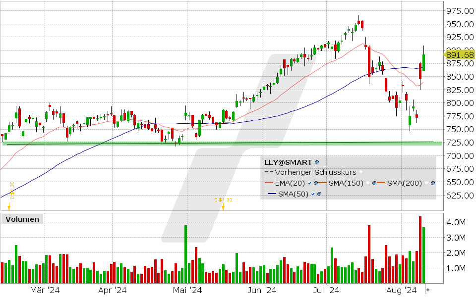 Eli Lilly Aktie: Chart vom 09.08.2024, Kurs: 891.68 USD, Kürzel: LLY | Quelle: TWS | Online Broker LYNX