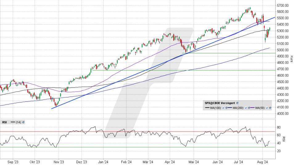 S&P 500: Tages-Chart vom 09.08.2024, Kurs 5.344,16 Punkte, Kürzel: SPX | Quelle: TWS | Online Broker LYNX