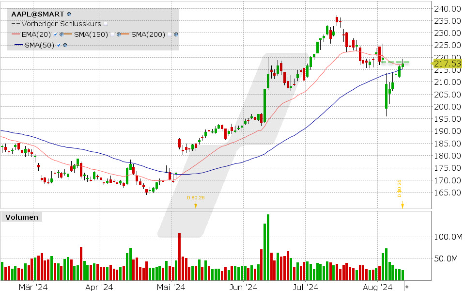 Apple Aktie: Chart vom 12.08.2024, Kurs: 217.53 USD, Kürzel: AAPL| Quelle: TWS | Online Broker LYNX