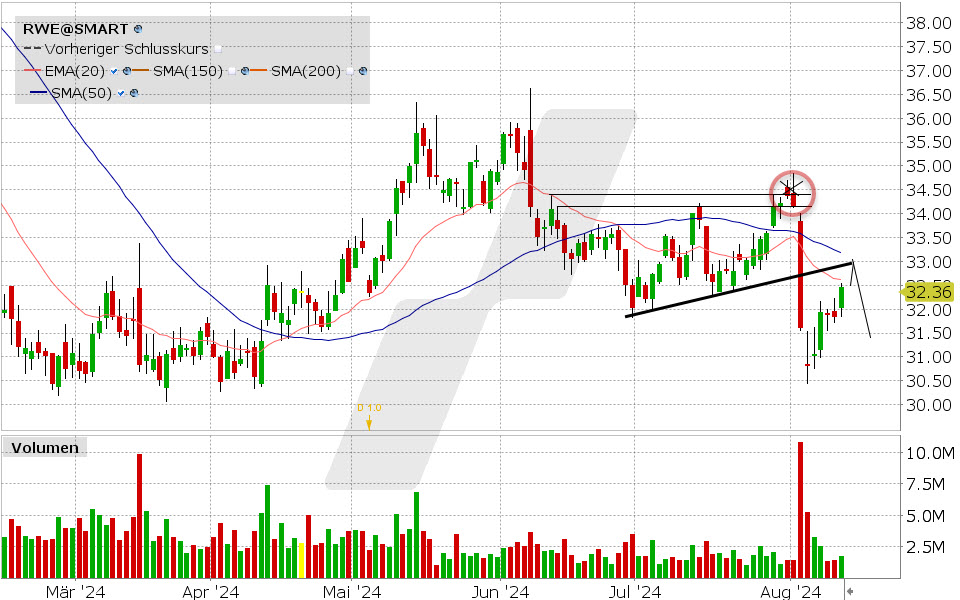 RWE Aktie: Chart vom 12.08.2024, Kurs: 32.36 EUR, Kürzel: RWE | Quelle: TWS | Online Broker LYNX