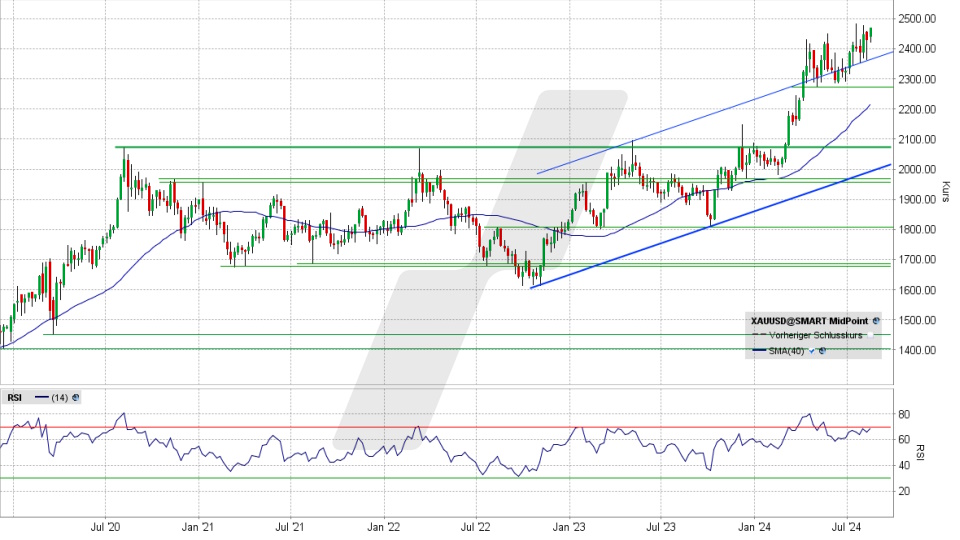 Goldpreis: Chart vom 12.08.2024, Kurs 2.471,40 US-Dollar, Kürzel: XAUUSD | Online Broker LYNX