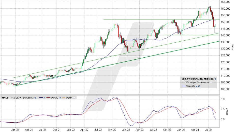 US-Dollar/Japanischer Yen: Chart vom 12.08.2024, Kurs 147,16 Yen, Kürzel: USD.JPY | Quelle: TWS | Online Broker LYNX