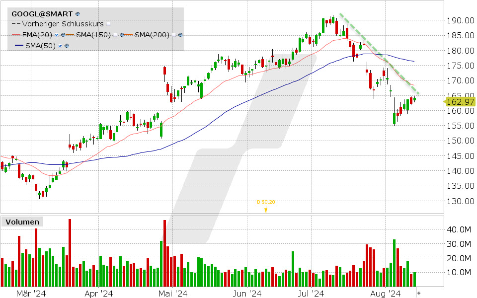 Alphabet Aktie: Chart vom 13.08.2024, Kurs: 162.97 USD, Kürzel: GOOGL | Quelle: TWS | Online Broker LYNX