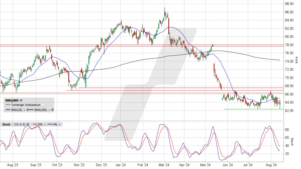 Brenntag Aktie: Chart vom 13.08.2024, Kurs 64,10 Euro, Kürzel: BNR | Quelle: TWS | Online Broker LYNX