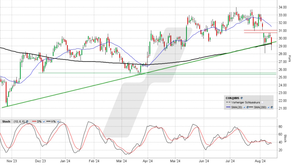 CANCOM Aktie: Chart vom 13.08.2024, Kurs 29,12 Euro, Kürzel: COK | Quelle: TWS | Online Broker LYNX