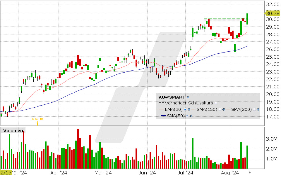 Anglogold Ashanti Aktie: Chart vom 13.08.2024, Kurs: 30.78 USD, Kürzel: AU | Quelle: TWS | Online Broker LYNX