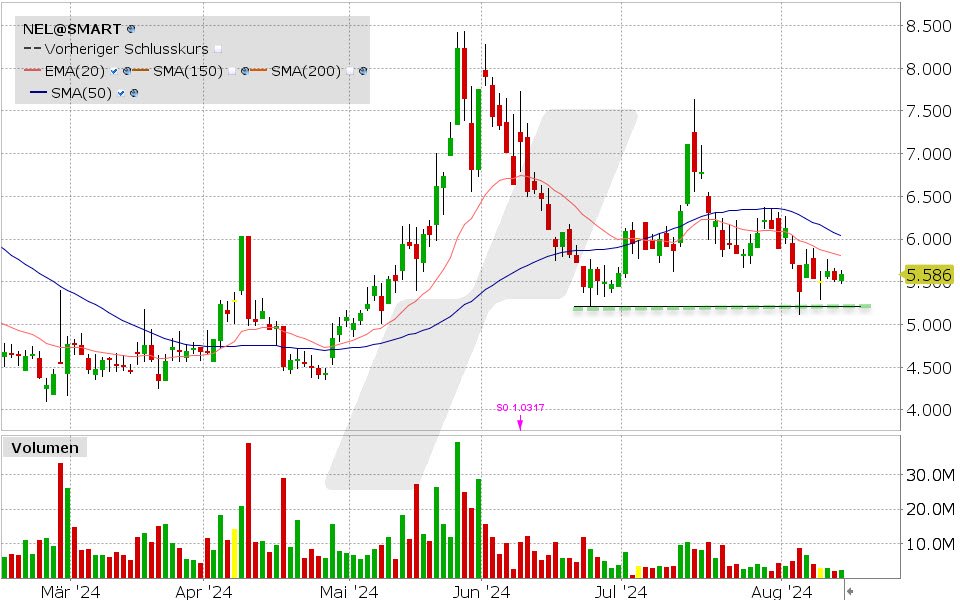 Nel ASA Aktie: Chart vom 13.08.2024, Kurs: 5.586 NOK, Kürzel: NEL | Quelle: TWS | Online Broker LYNX