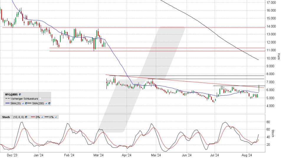 HelloFresh Aktie: Chart vom 13.08.2024, Kurs 6,442 Euro, Kürzel: HFG | Quelle: TWS | Online Broker LYNX