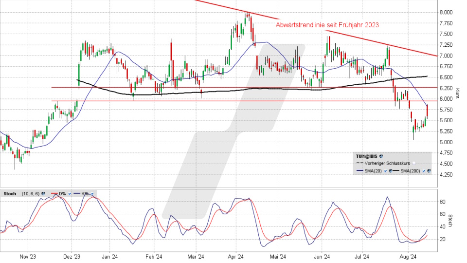 TUI Aktie: Chart vom 14.08.2024, Kurs 5,602 Euro, Kürzel: TUI1 | Quelle: TWS | Online Broker LYNX