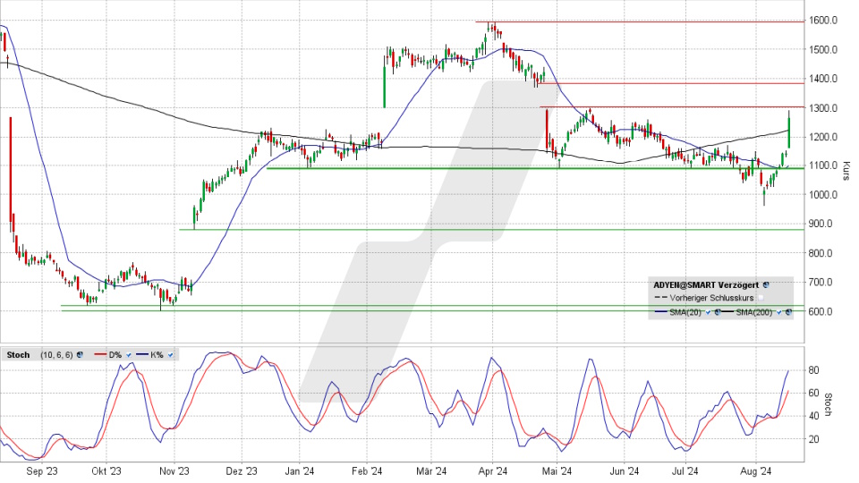 ADYEN Aktie: Chart vom 15.08.2024, Kurs 1.266,80 Euro, Kürzel: ADYEN | Quelle: TWS | Online Broker LYNX