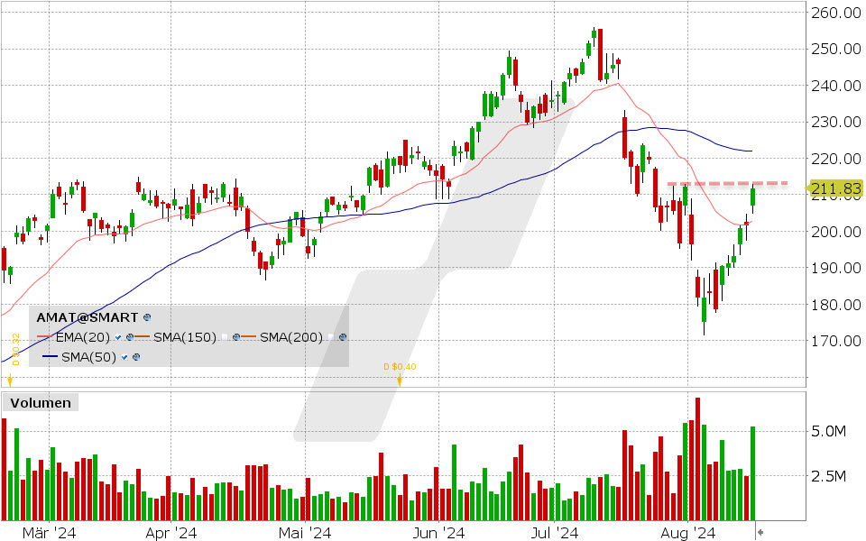 Applied Materials Aktie: Chart vom 15.08.2024, Kurs: 211.83 USD, Kürzel: AMAT | Quelle: TWS | Online Broker LYNX