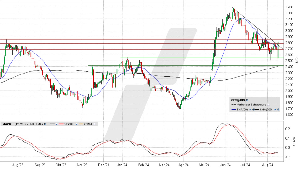 Ceconomy Aktie: Chart vom 15.08.2024, Kurs 2,84 Euro, Kürzel: CEC1 | Online Broker LYNX