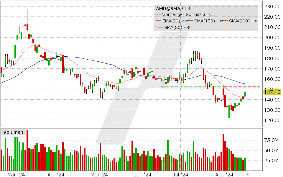 Advanced Micro Devices Aktie: Chart vom 15.08.2024, Kurs: 147.40 USD, Kürzel: AMD | Quelle: TWS | Online Broker LYNX