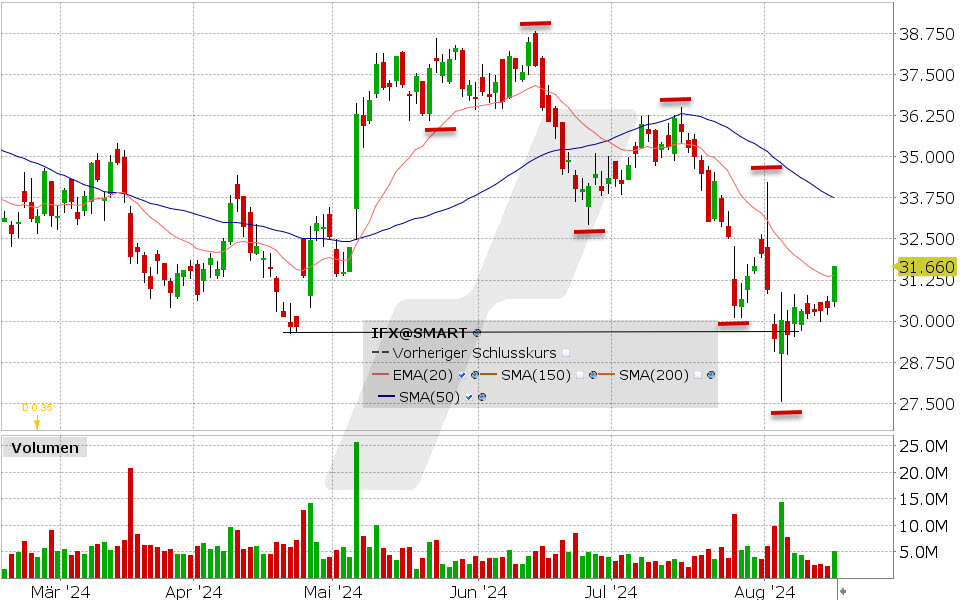 Infineon Aktie: Chart vom 15.08.2024, Kurs: 31.66 EUR, Kürzel: IFX | Quelle: TWS | Online Broker LYNX