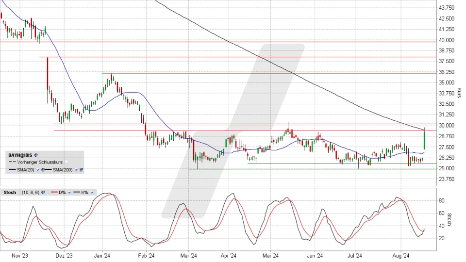 Bayer Aktie: Chart vom 16.08.2024, Kurs 29,00 Euro, Kürzel: BAYN | Quelle: TWS | Online Broker LYNX