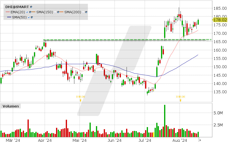 D.R. Horton Aktie: Chart vom 16.08.2024, Kurs: 178.02 USD, Kürzel: DHI | Quelle: TWS | Online Broker LYNX