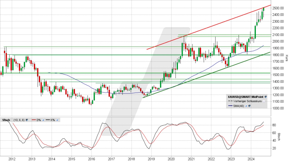 Goldpreis: Chart vom 16.08.2024, Kurs 2.508,80 US-Dollar, Kürzel: XAUUSD | Online Broker LYNX