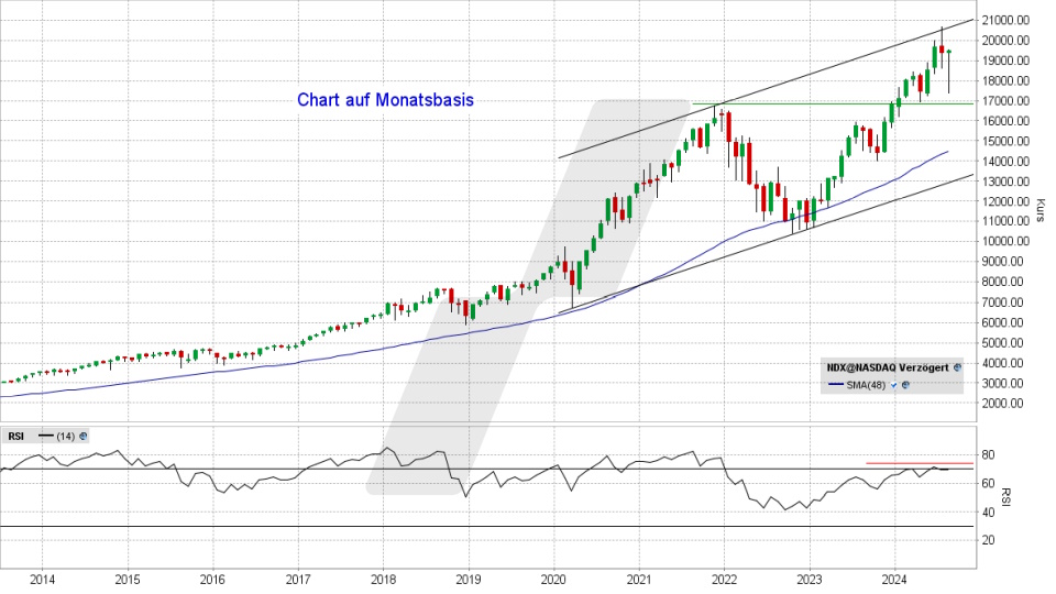 Nasdaq 100: Monats-Chart vom 16.08.2024, Kurs 19.508,52 Punkte, Kürzel: NDX | Quelle: TWS | Online Broker LYNX