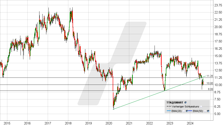 Takkt Aktie: Chart vom 19.08.2024, Kurs: 10,12 - Kürzel: TTK | Quelle: TWS | Online Broker LYNX