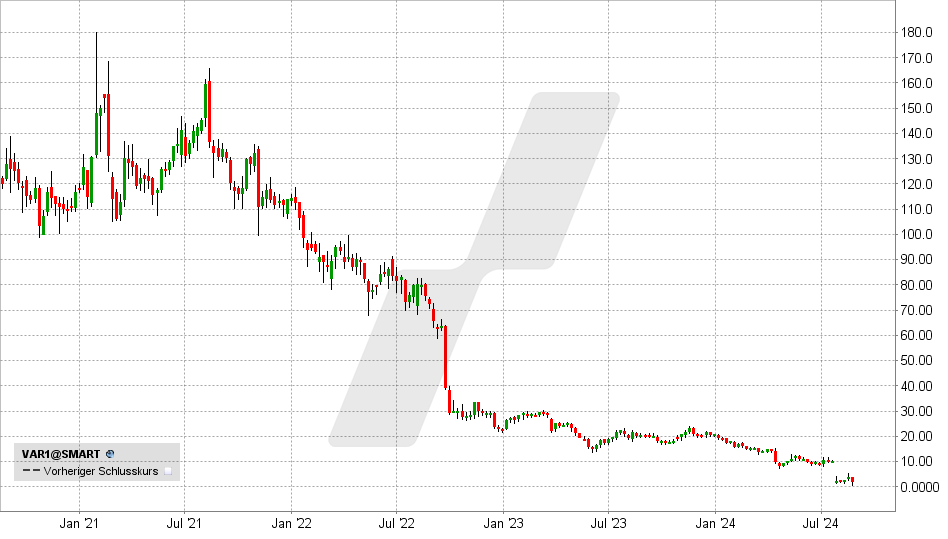 Varta Aktie: Chart vom 19.08.2024, Kurs: 2,53 EUR - Kürzel: VAR1 | Online Broker LYNX