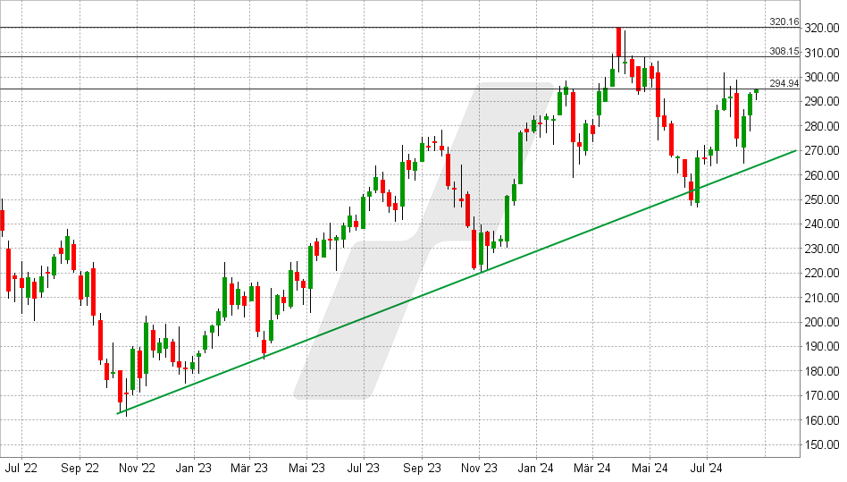 Corpay Aktie: Chart vom 20.08.2024, Kurs: 294,82 USD - Kürzel: CPAY | Online Broker LYNX