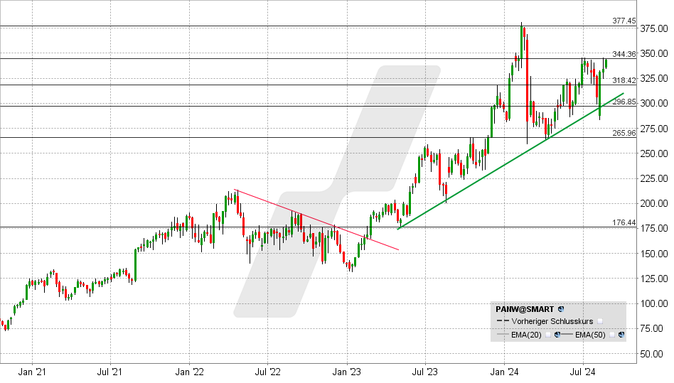 Palo Alto Networks Aktie: Chart vom 20.08.2024, Kurs: 343,36 USD - Kürzel: PANW | Online Broker LYNX