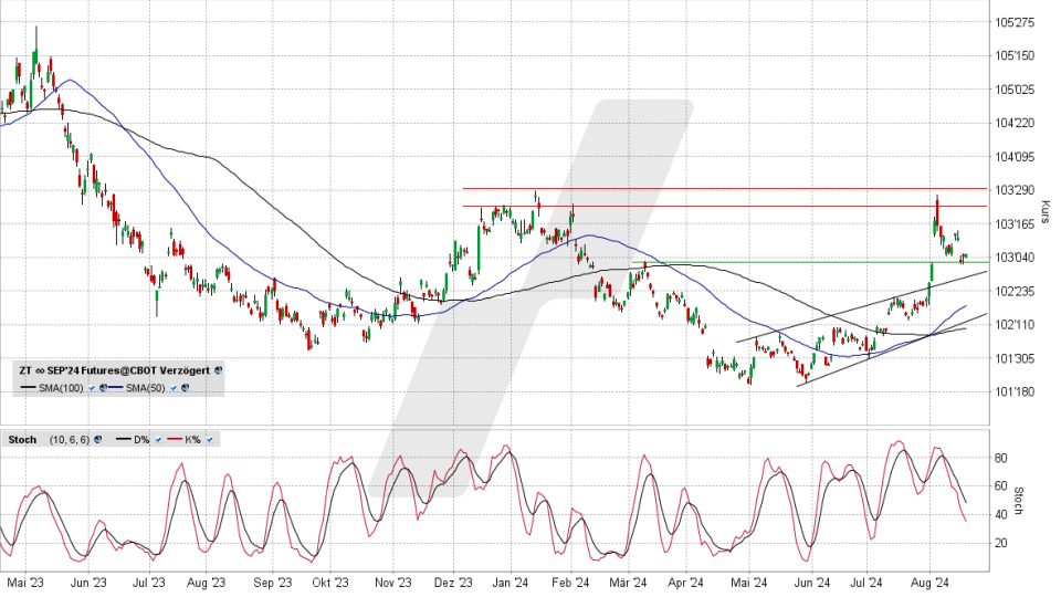 US T-Bonds 2y: Chart vom 19.08.2024, Kurs 103 5/32 USD, Kürzel: ZT | Quelle: TWS | Online Broker LYNX