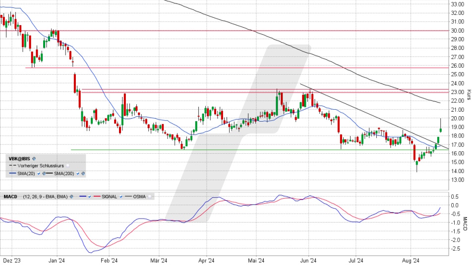 Verbio Aktie: Chart vom 19.08.2024, Kurs 18,83 Euro, Kürzel: VBK | Quelle: TWS | Online Broker LYNX