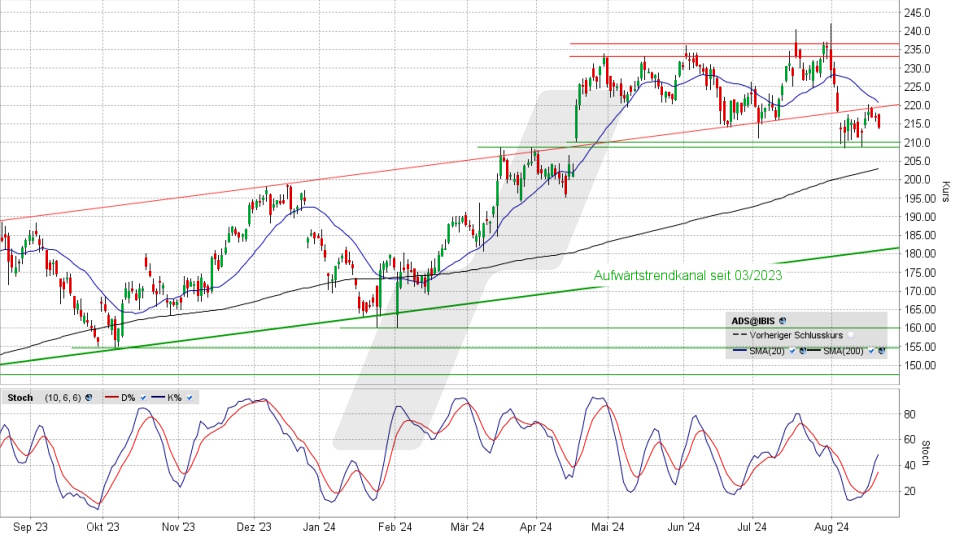 adidas Aktie: Chart vom 20.08.2024, Kurs 214,10 Euro, Kürzel: ADS | Quelle: TWS | Online Broker LYNX