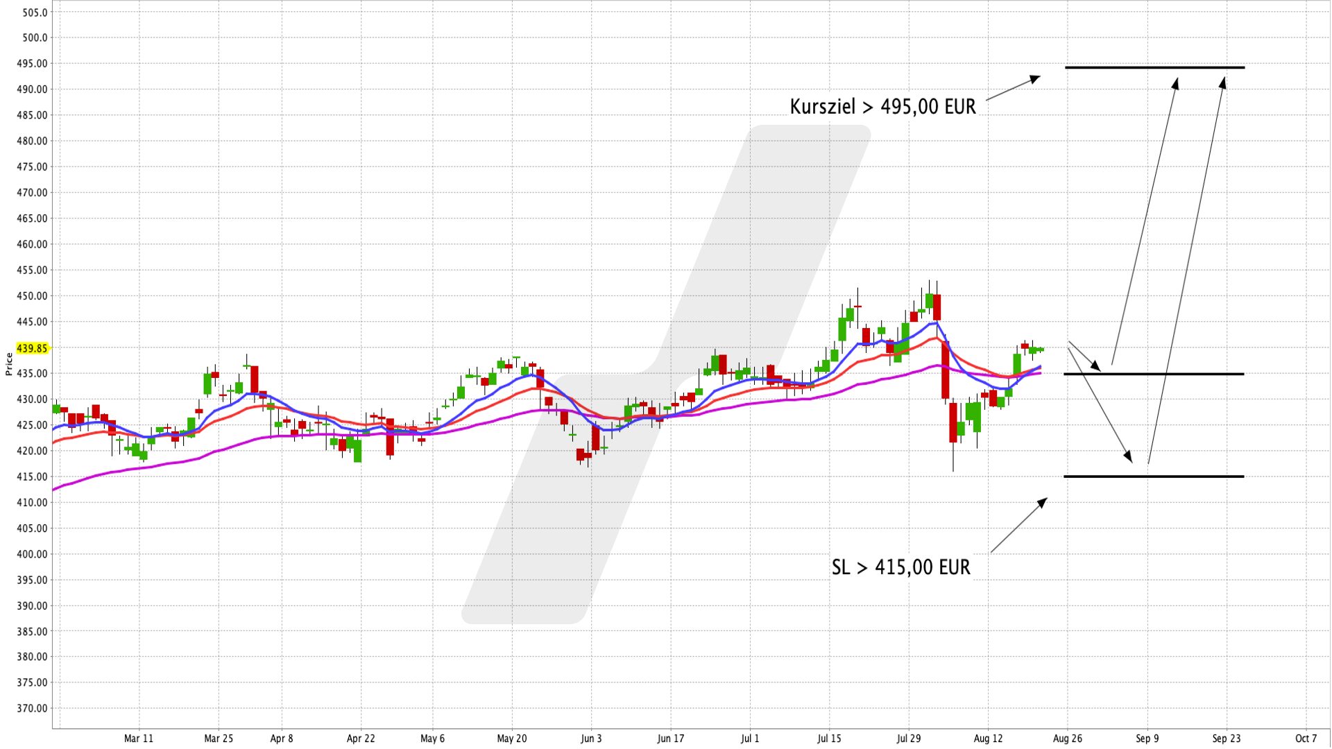 Den US-Leitindex Dow Jones einfach ins Depot legen - iShares Dow Jones Industrial Average UCITS ETF USD (Acc) | Online Broker LYNX