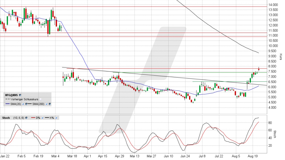 HelloFresh Aktie: Chart vom 22.08.2024, Kurs 7,664 Euro, Kürzel: HFG | Quelle: TWS | Online Broker LYNX