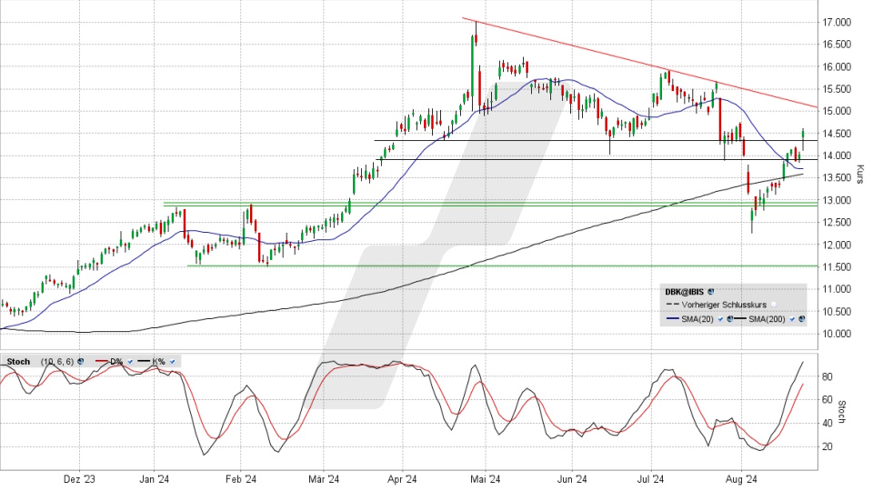 Deutsche Bank Aktie: Chart vom 22.08.2024, Kurs 14,572 Euro, Kürzel: DBK | Quelle: TWS | Online Broker LYNX