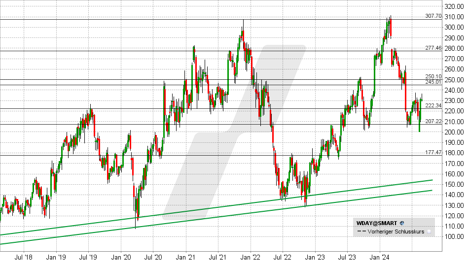 Workday Aktie: Chart vom 23.08.2024, Kurs: 251 USD Kürzel: WDAY | Online Broker LYNX