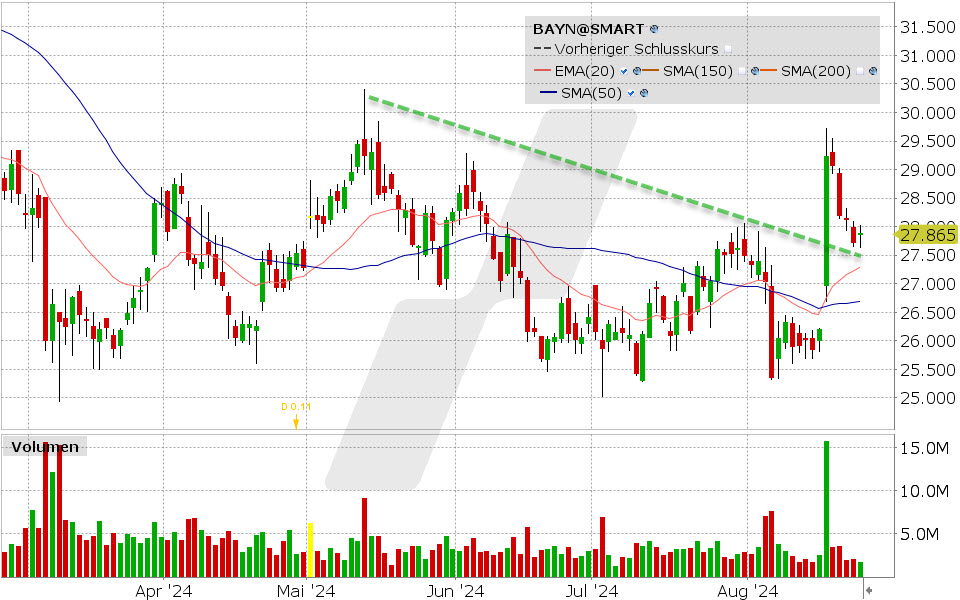 Bayer Aktie: Chart vom 23.08.2024, Kurs: 27.865 EUR, Kürzel: BAYN | Quelle: TWS | Online Broker LYNX