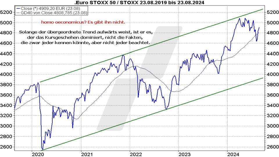 Börse aktuell: Entwicklung Euro Stoxx 50 im Trendkanal von 2019 bis 2024 | Quelle: marketmaker pp4 | Online Broker LYNX