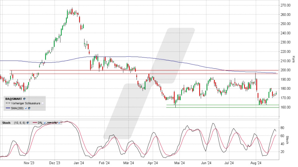 Boeing Aktie: Chart vom 23.08.2024, Kurs 174,90 US-Dollar, Kürzel: BA | Online Broker LYNX