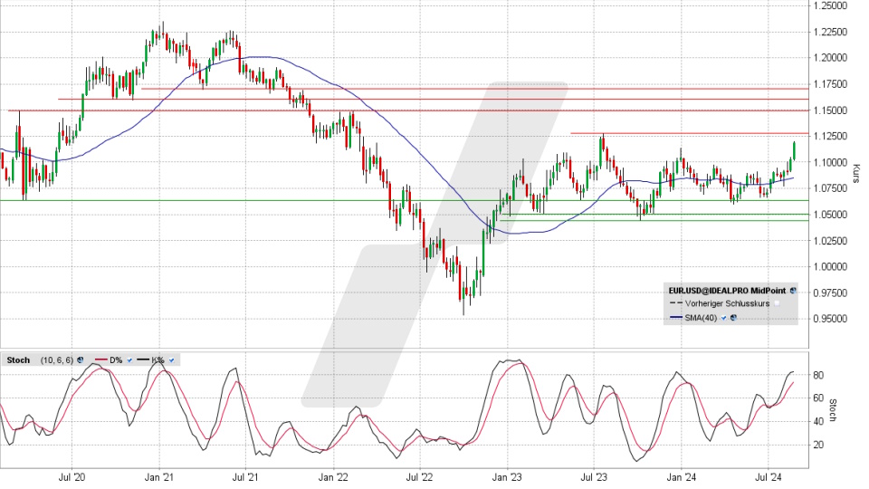 Euro/US-Dollar: Chart vom 23.08.2024, Kurs 1,1190 USD, Kürzel: EUR.USD | Online Broker LYNX