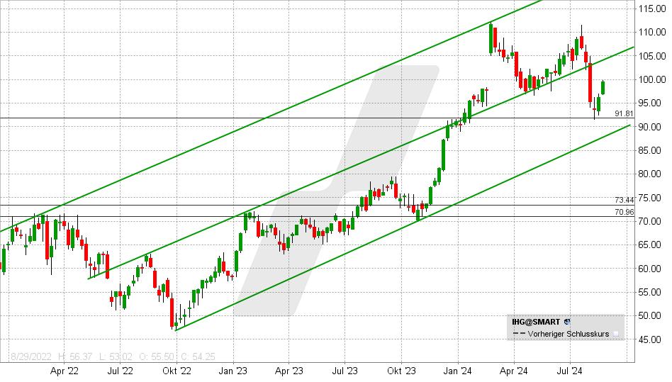 InterContinental Aktie: Chart vom 26.08.2024, Kurs: 99,56 USD - Kürzel: IHG | Online Broker LYNX