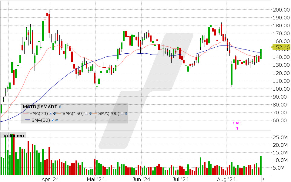 Microstrategy Aktie: Chart vom 16.08.2024, Kurs: 152.46 USD, Kürzel: MSTR | Quelle: TWS | Online Broker LYNX