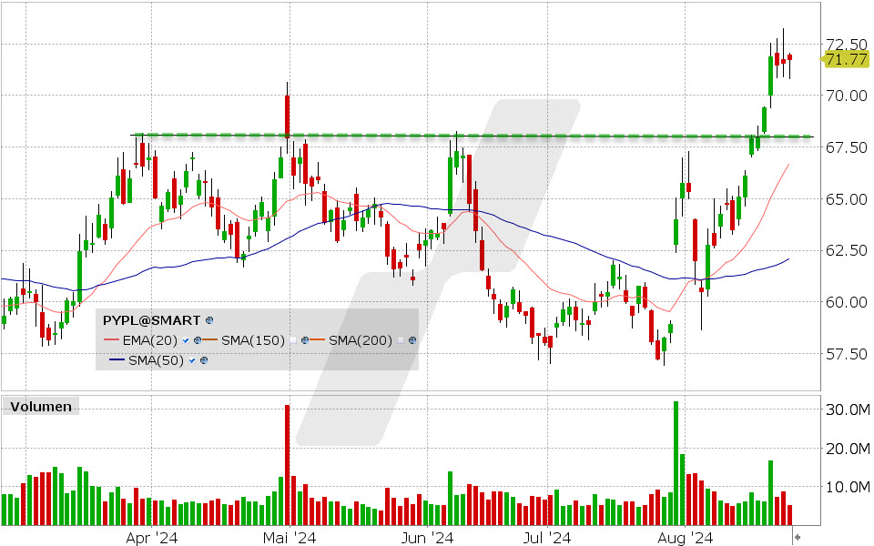 PayPal Aktie: Chart vom 23.08.2024, Kurs: 71.77 USD, Kürzel: PYPL | Quelle: TWS | Online Broker LYNX