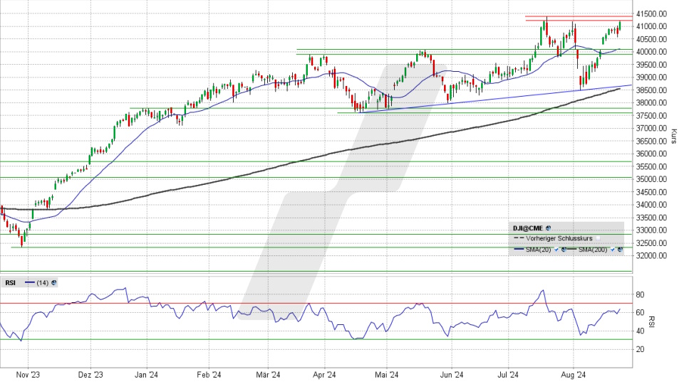 Dow Jones Index: Chart vom 23.08.2024, Kurs 41.175,08 Punkte, Kürzel: INDU | Online Broker LYNX