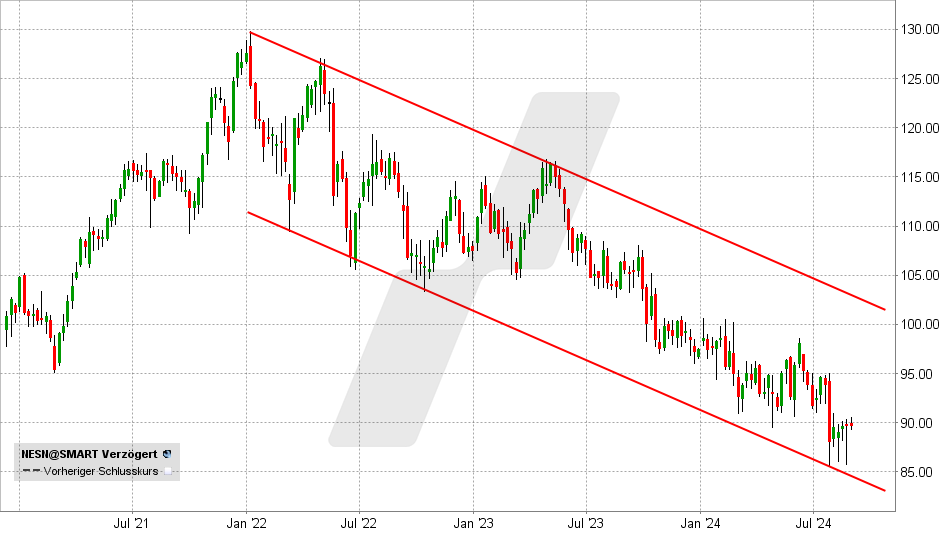 Nestlé Aktie: Chart vom 27.08.2024, Kurs: 89,72 - Kürzel: NESN | Quelle: TWS | Online Broker LYNX