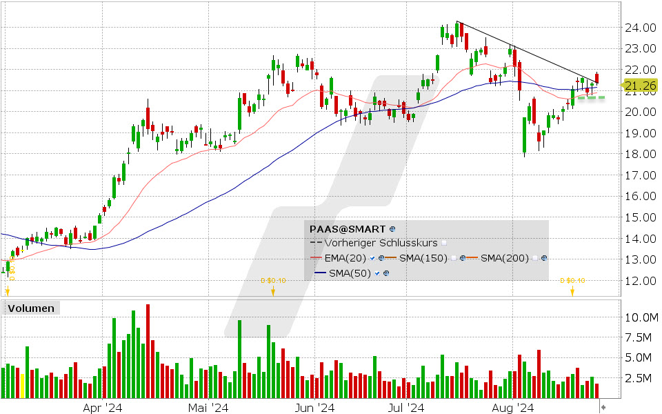 Pan American Silver Aktie: Chart vom 26.08.2024, Kurs: 21.26 USD, Kürzel: PAAS | Quelle: TWS | Online Broker LYNX