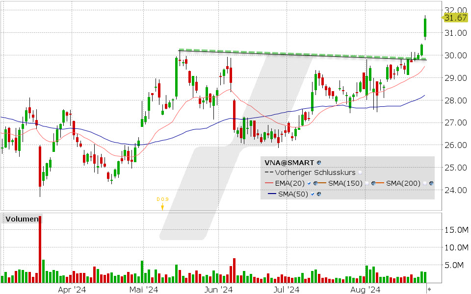 Vonovia Aktie: Chart vom 26.08.2024, Kurs: 31.67 EUR, Kürzel: VNA | Quelle: TWS | Online Broker LYNX