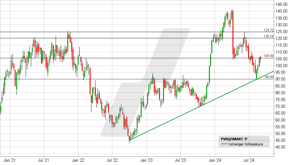 PVH Aktie: Chart vom 28.08.2024, Kurs: 95,53 - Kürzel: PVH | Quelle: TWS | Online Broker LYNX