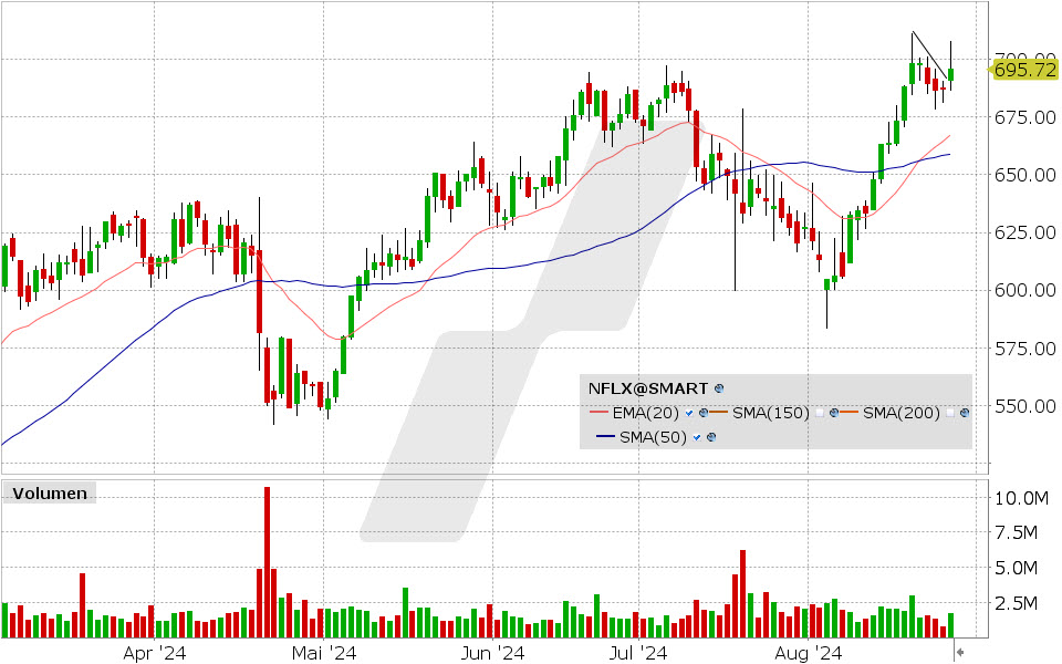 Netflix Aktie: Chart vom 27.08.2024, Kurs: 695.72 USD, Kürzel: NFLX | Quelle: TWS | Online Broker LYNX