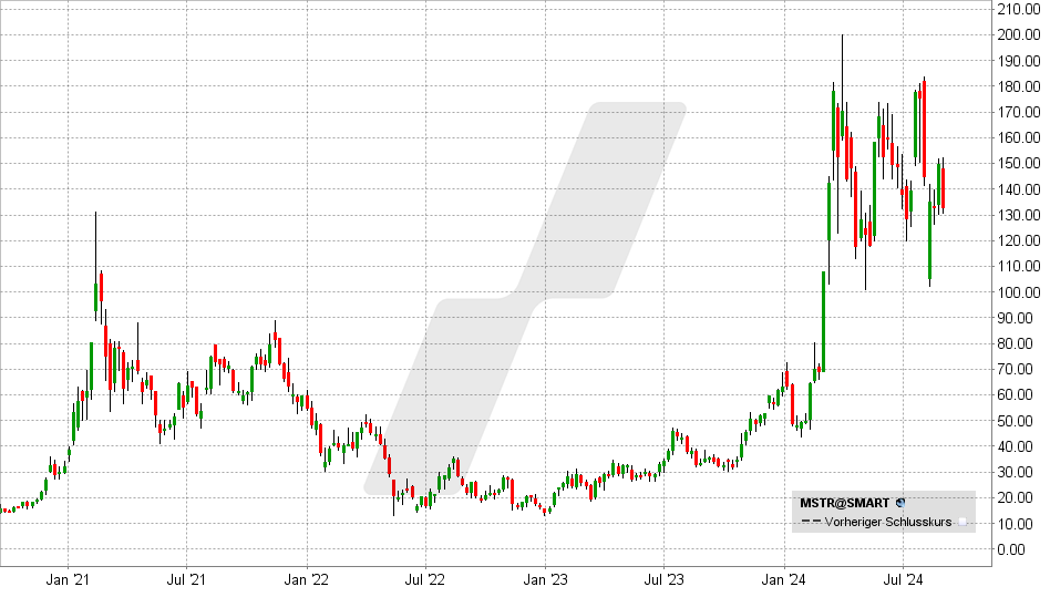 MicroStrategy Aktie: Chart vom 28.08.2024, Kurs: 132,56 - Kürzel: MSTR | Quelle: TWS | Online Broker LYNX