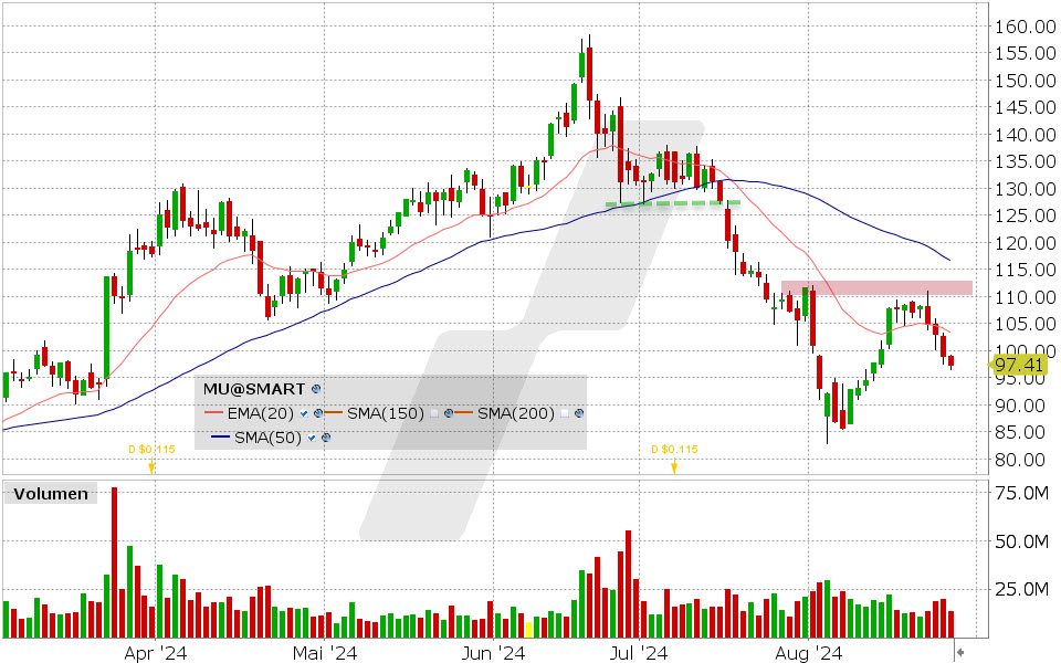 Micron Technologies Aktie: Chart vom 27.08.2024, Kurs: 97,41 USD, Kürzel: MU | Quelle: TWS | Online Broker LYNX