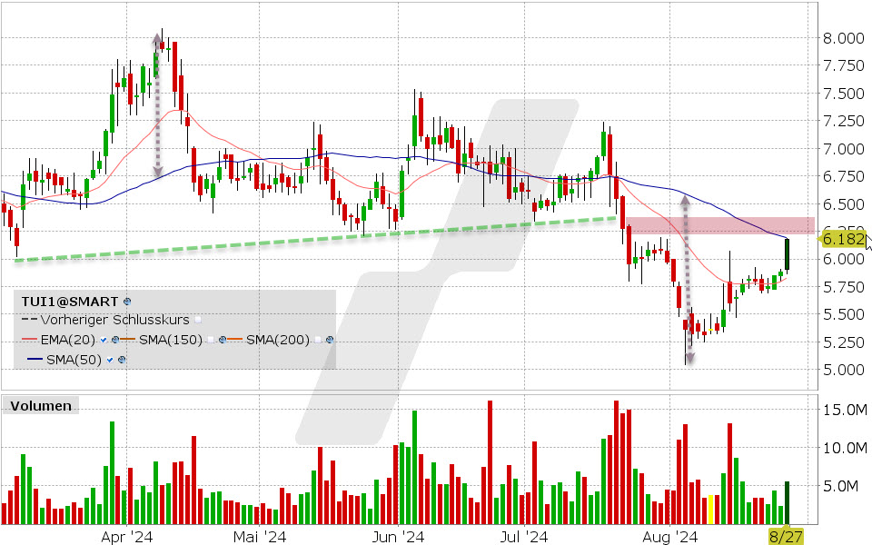 TUI Aktie: Chart vom 27.08.2024, Kurs: 6,182 EUR, Kürzel: TUI1 | Quelle: TWS | Online Broker LYNX