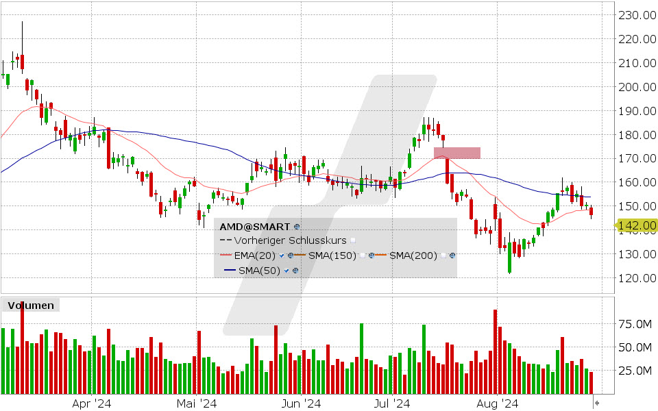 Advanced Micro Devices Aktie: Chart vom 28.08.2024, Kurs: 146.36 USD, Kürzel: AMD | Quelle: TWS | Online Broker LYNX